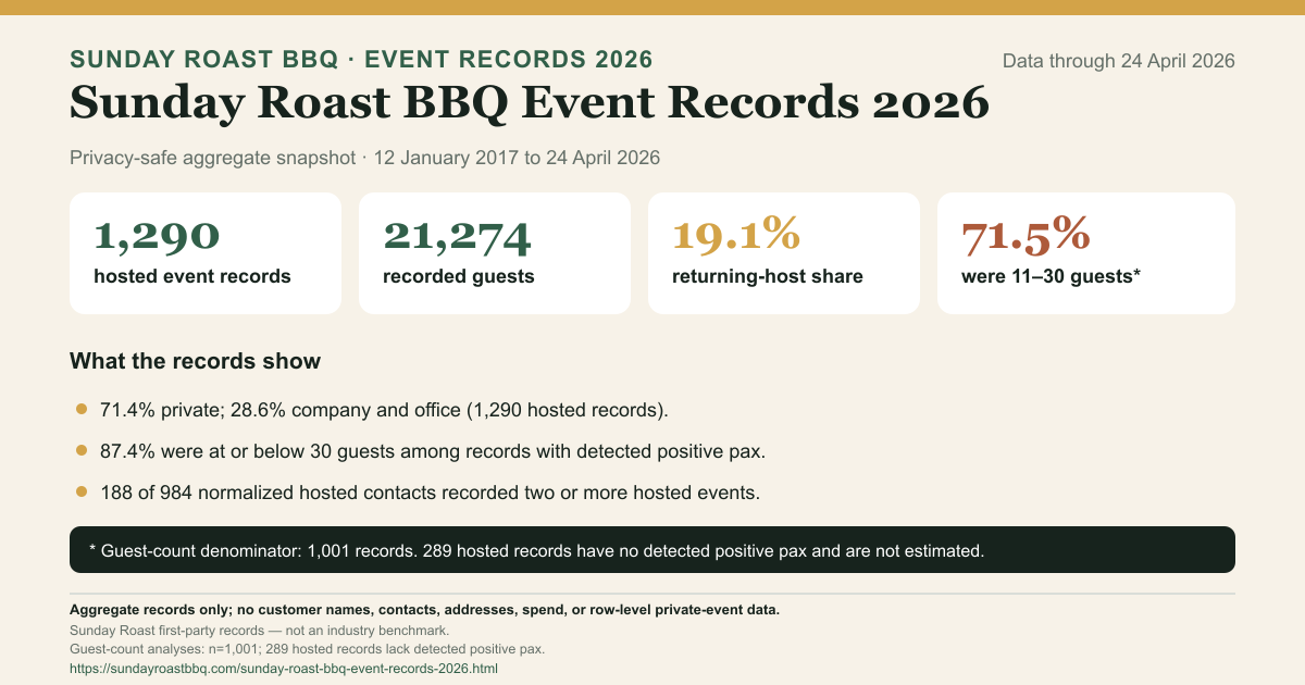 Sunday Roast BBQ Event Records 2026 factsheet with denominator-labelled aggregate event figures